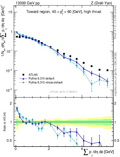 Plot of sumpt in 13000 GeV pp collisions