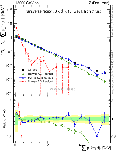 Plot of sumpt in 13000 GeV pp collisions