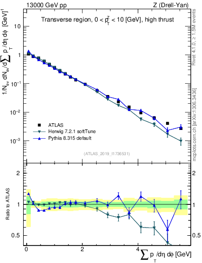 Plot of sumpt in 13000 GeV pp collisions