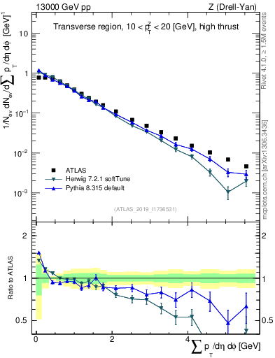 Plot of sumpt in 13000 GeV pp collisions