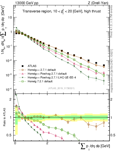 Plot of sumpt in 13000 GeV pp collisions