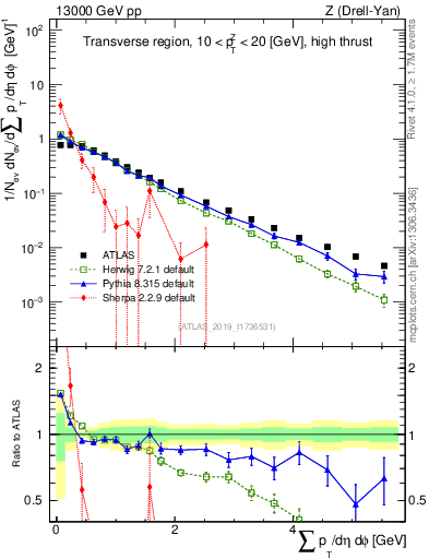 Plot of sumpt in 13000 GeV pp collisions