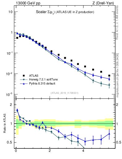 Plot of sumpt in 13000 GeV pp collisions