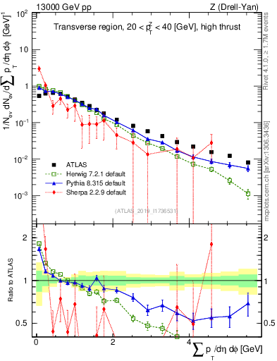 Plot of sumpt in 13000 GeV pp collisions