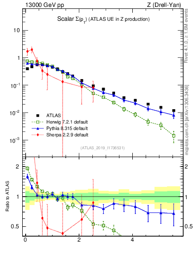 Plot of sumpt in 13000 GeV pp collisions