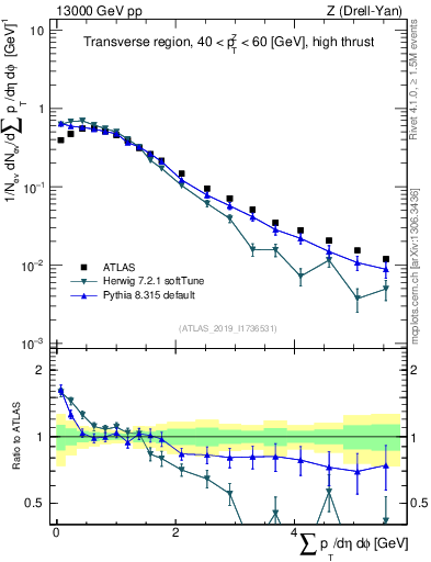 Plot of sumpt in 13000 GeV pp collisions
