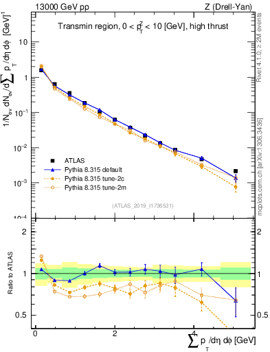 Plot of sumpt in 13000 GeV pp collisions