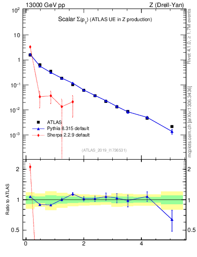 Plot of sumpt in 13000 GeV pp collisions