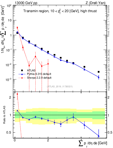 Plot of sumpt in 13000 GeV pp collisions