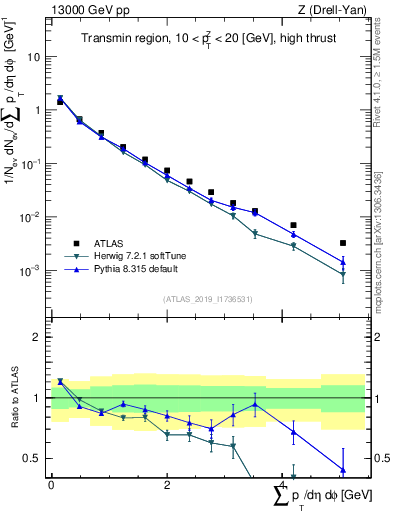 Plot of sumpt in 13000 GeV pp collisions