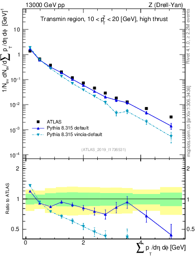 Plot of sumpt in 13000 GeV pp collisions