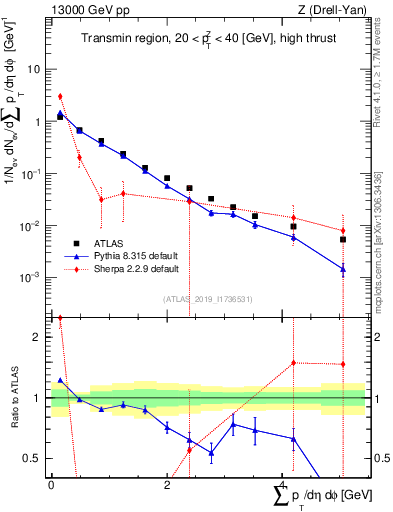 Plot of sumpt in 13000 GeV pp collisions