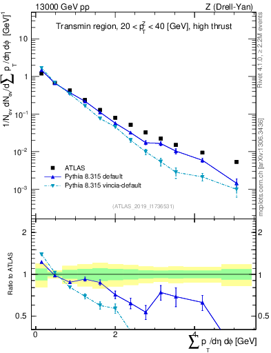 Plot of sumpt in 13000 GeV pp collisions