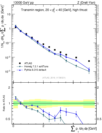 Plot of sumpt in 13000 GeV pp collisions