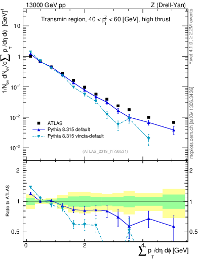 Plot of sumpt in 13000 GeV pp collisions