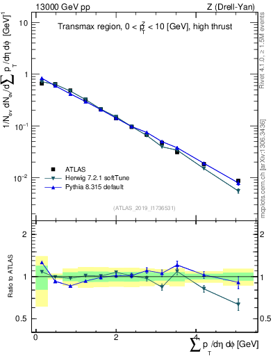 Plot of sumpt in 13000 GeV pp collisions
