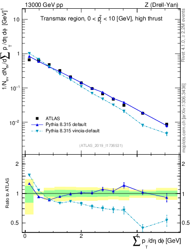 Plot of sumpt in 13000 GeV pp collisions