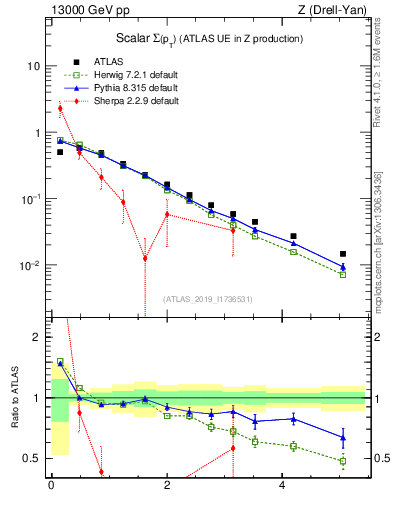 Plot of sumpt in 13000 GeV pp collisions