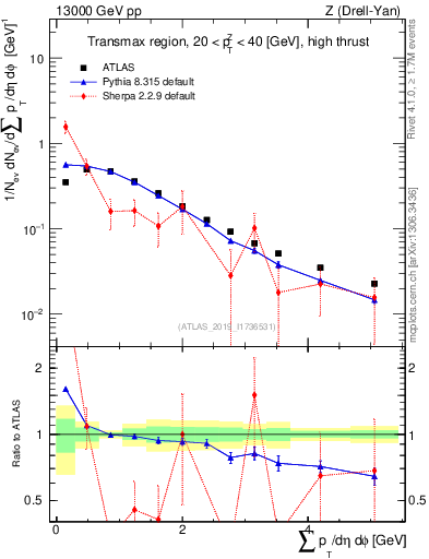 Plot of sumpt in 13000 GeV pp collisions