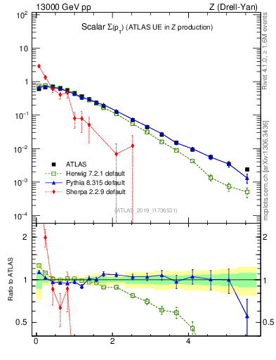 Plot of sumpt in 13000 GeV pp collisions