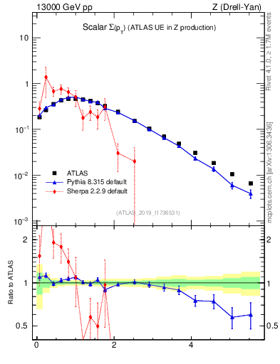 Plot of sumpt in 13000 GeV pp collisions