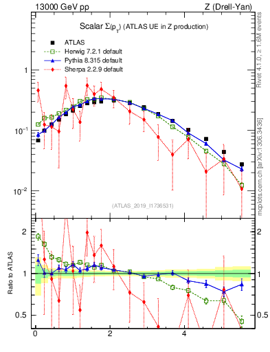 Plot of sumpt in 13000 GeV pp collisions