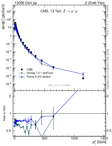 Plot of z.pt in 13000 GeV pp collisions