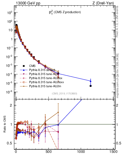Plot of z.pt in 13000 GeV pp collisions