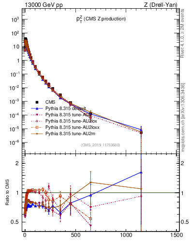 Plot of z.pt in 13000 GeV pp collisions