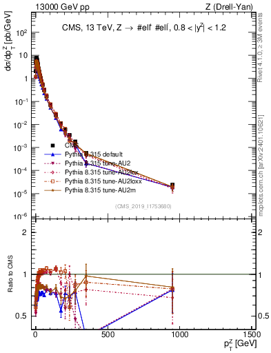 Plot of z.pt in 13000 GeV pp collisions