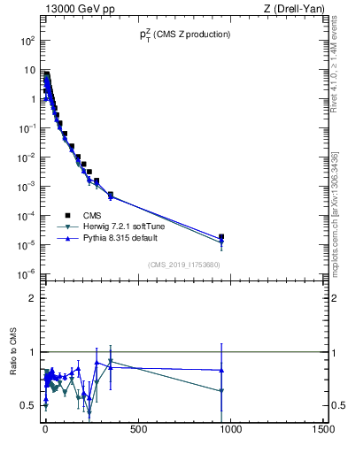 Plot of z.pt in 13000 GeV pp collisions