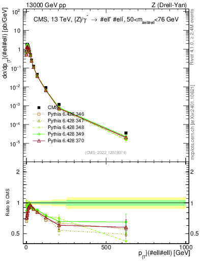 Plot of z.pt in 13000 GeV pp collisions
