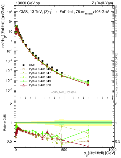 Plot of z.pt in 13000 GeV pp collisions