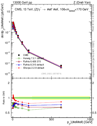 Plot of z.pt in 13000 GeV pp collisions