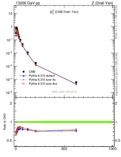 Plot of z.pt in 13000 GeV pp collisions