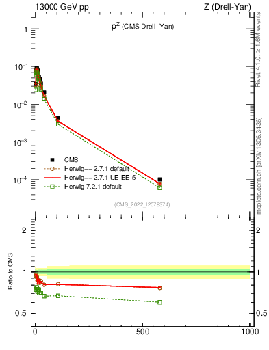 Plot of z.pt in 13000 GeV pp collisions
