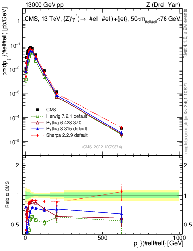 Plot of z.pt in 13000 GeV pp collisions