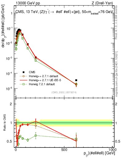 Plot of z.pt in 13000 GeV pp collisions