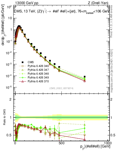 Plot of z.pt in 13000 GeV pp collisions