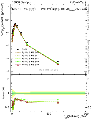 Plot of z.pt in 13000 GeV pp collisions