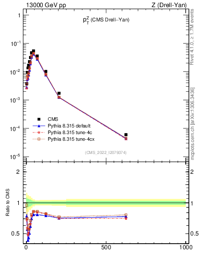 Plot of z.pt in 13000 GeV pp collisions