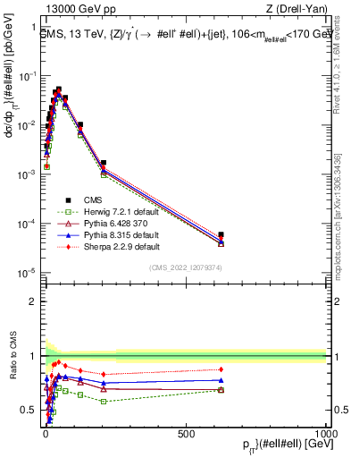Plot of z.pt in 13000 GeV pp collisions