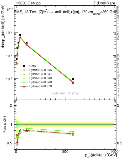 Plot of z.pt in 13000 GeV pp collisions
