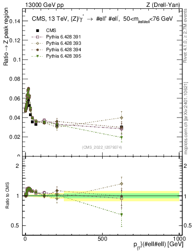 Plot of z.pt._z.pt in 13000 GeV pp collisions