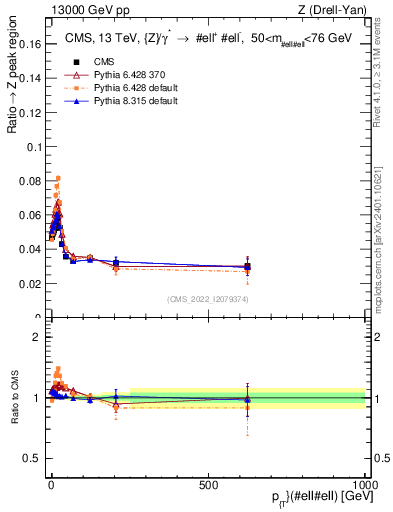 Plot of z.pt._z.pt in 13000 GeV pp collisions