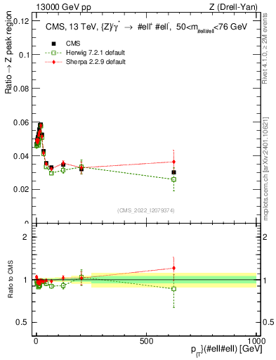 Plot of z.pt._z.pt in 13000 GeV pp collisions