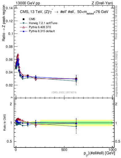 Plot of z.pt._z.pt in 13000 GeV pp collisions
