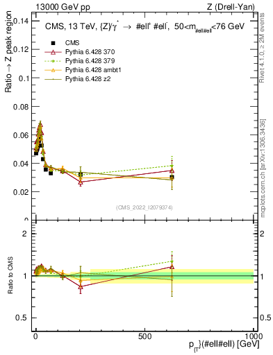 Plot of z.pt._z.pt in 13000 GeV pp collisions