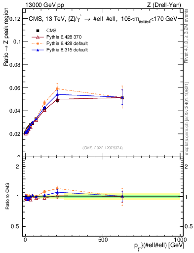 Plot of z.pt._z.pt in 13000 GeV pp collisions