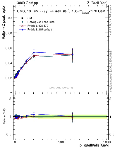 Plot of z.pt._z.pt in 13000 GeV pp collisions